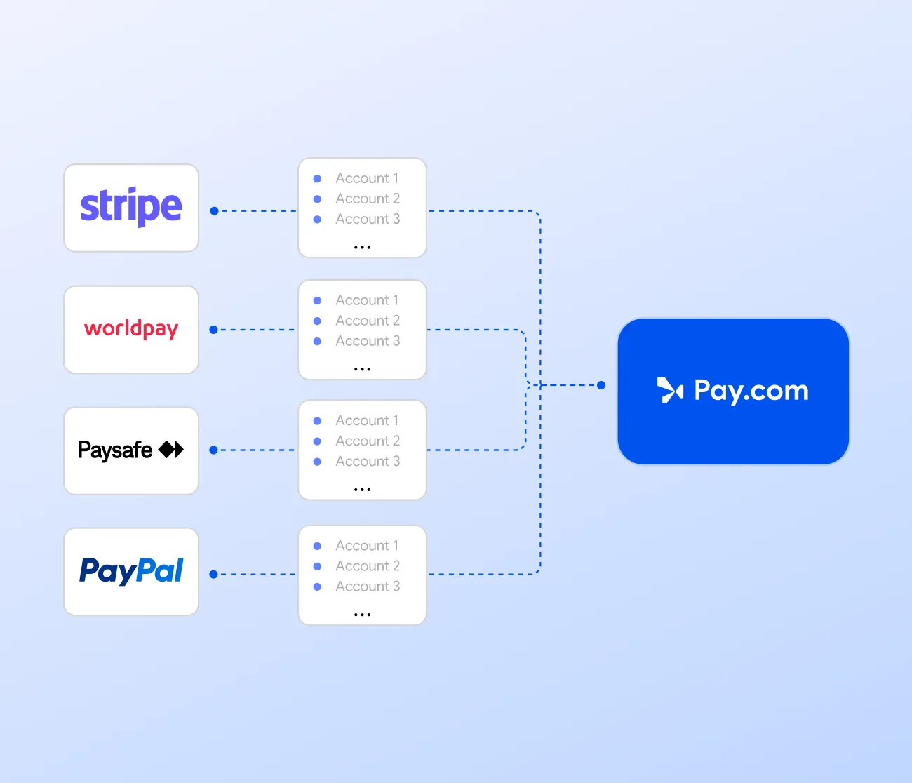 Logos of Stripe, Worldpay, Paysafe, and PayPal linking multiple accounts to Pay.com platform.
