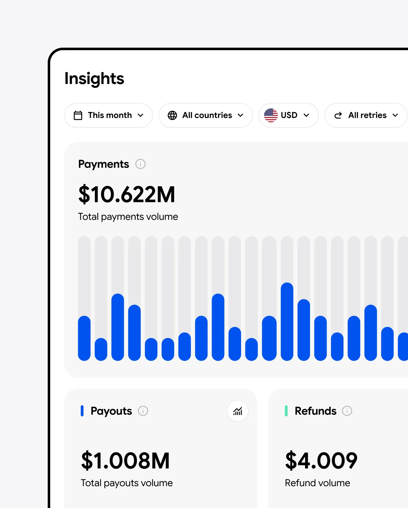 Dashboard showing payments $10.622M, payouts $1.008M, refunds $4.009 with blue bar graph.