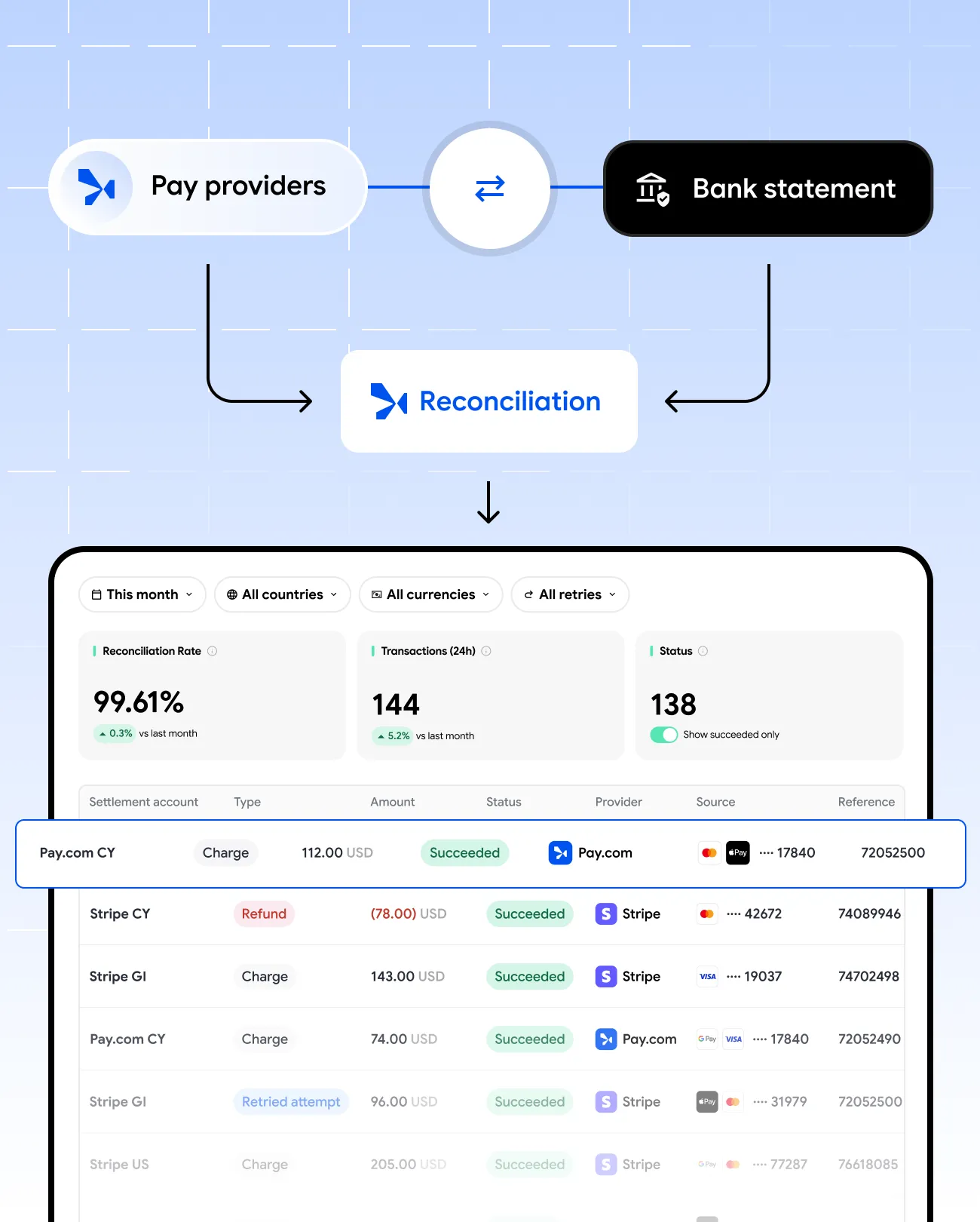 Flow chart showing payment providers and bank statements reconciling to transaction data with success rates and amounts.