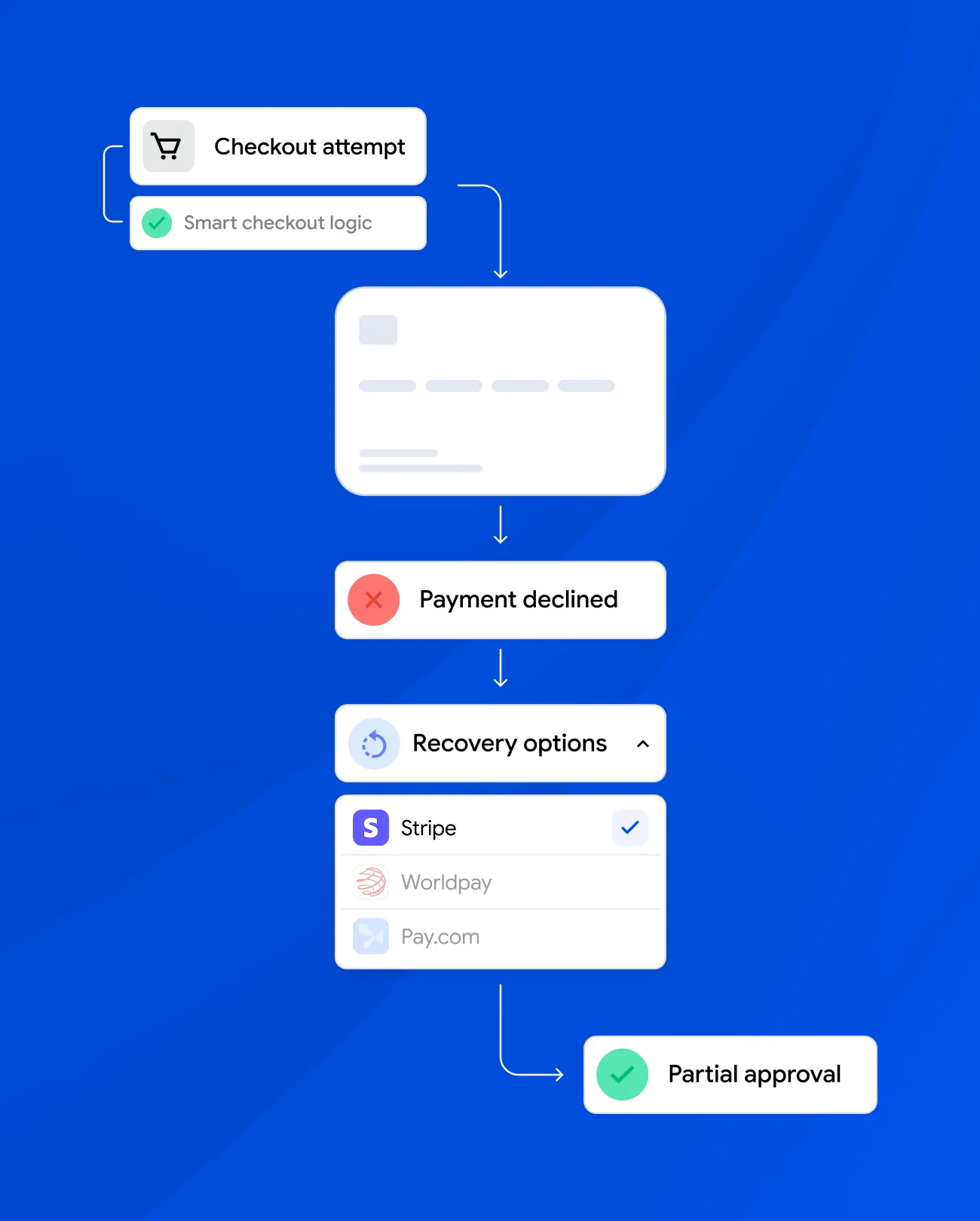 Flowchart showing checkout attempt, payment declined, recovery options with Stripe selected, and partial approval.