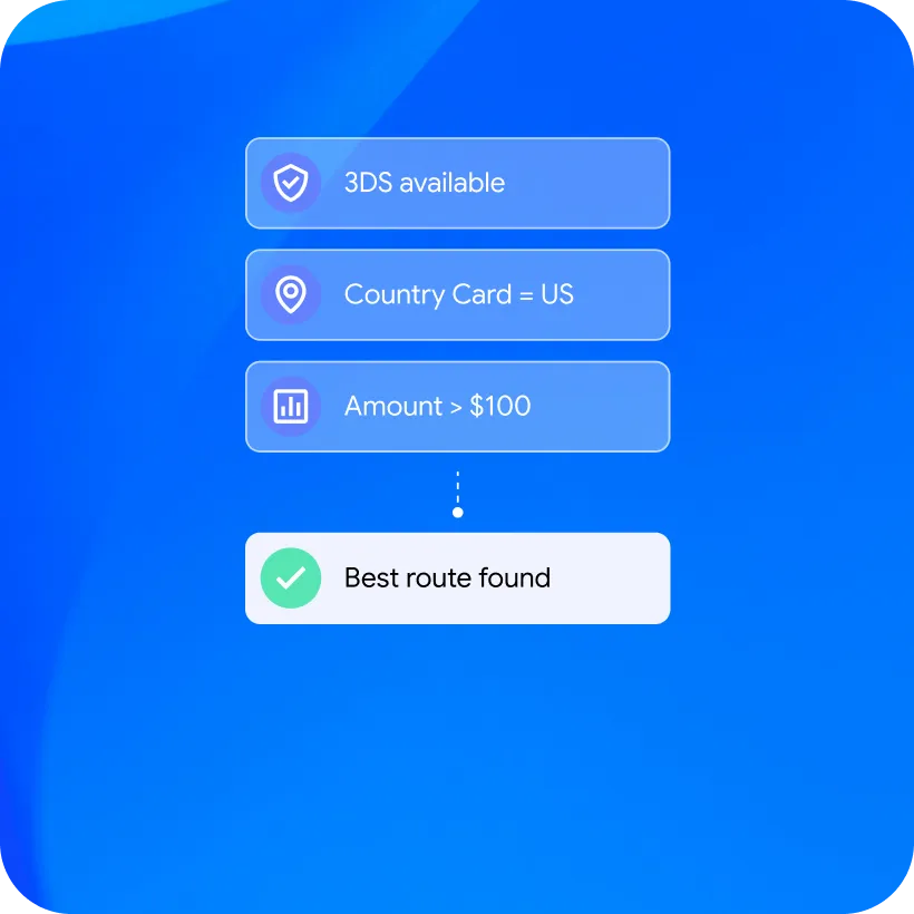 Flowchart shows 3DS available, Country Card US, Amount over $100, leading to Best route found.