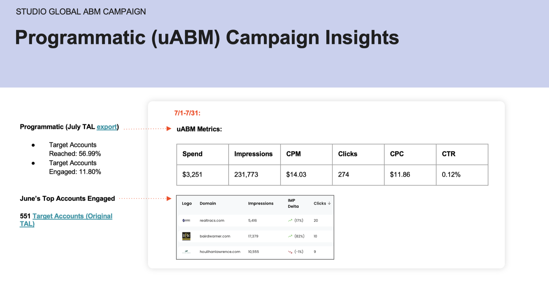 Studio Global ABM campaign: Programmatic (uABM) Campaign Insights dashboard
