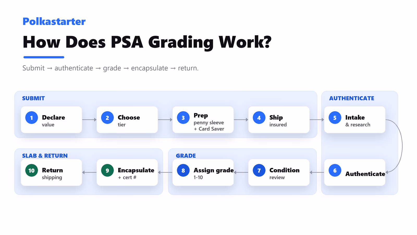 PSA grading process flow: submit, authenticate, assess condition, assign grade, encapsulate, return