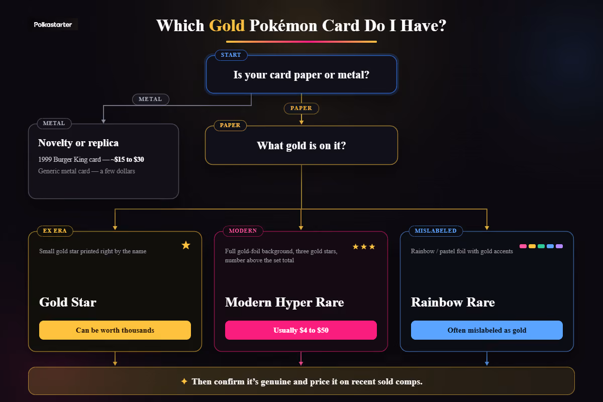 How to Tell Which Gold Card You Have" | `Decision flow for a gold Pokémon card: paper or metal, then which kind, then what it is worth