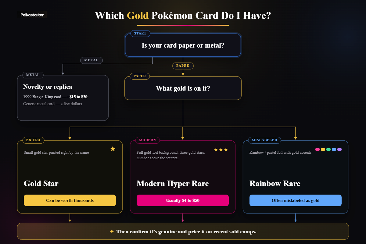 How to Tell Which Gold Card You Have" | `Decision flow for a gold Pokémon card: paper or metal, then which kind, then what it is worth