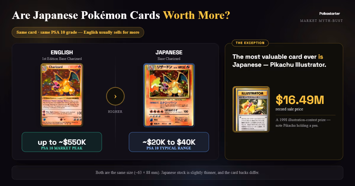 An English Pokémon card beside its Japanese version showing the English one usually sells for more