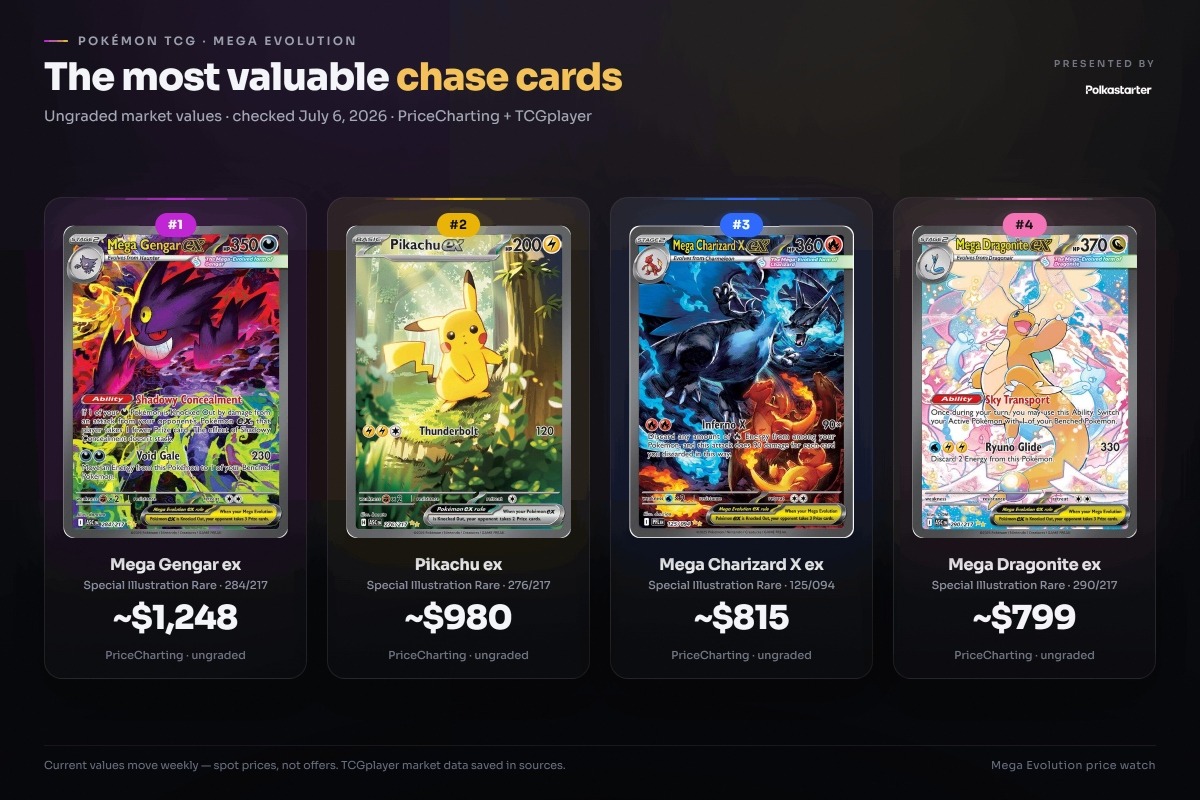 The Most Valuable Mega Evolution Chase Cards, A ranked lineup of Mega Evolution chase cards: Mega Gengar ex, Pikachu ex, Mega Dragonite ex, and Mega Charizard