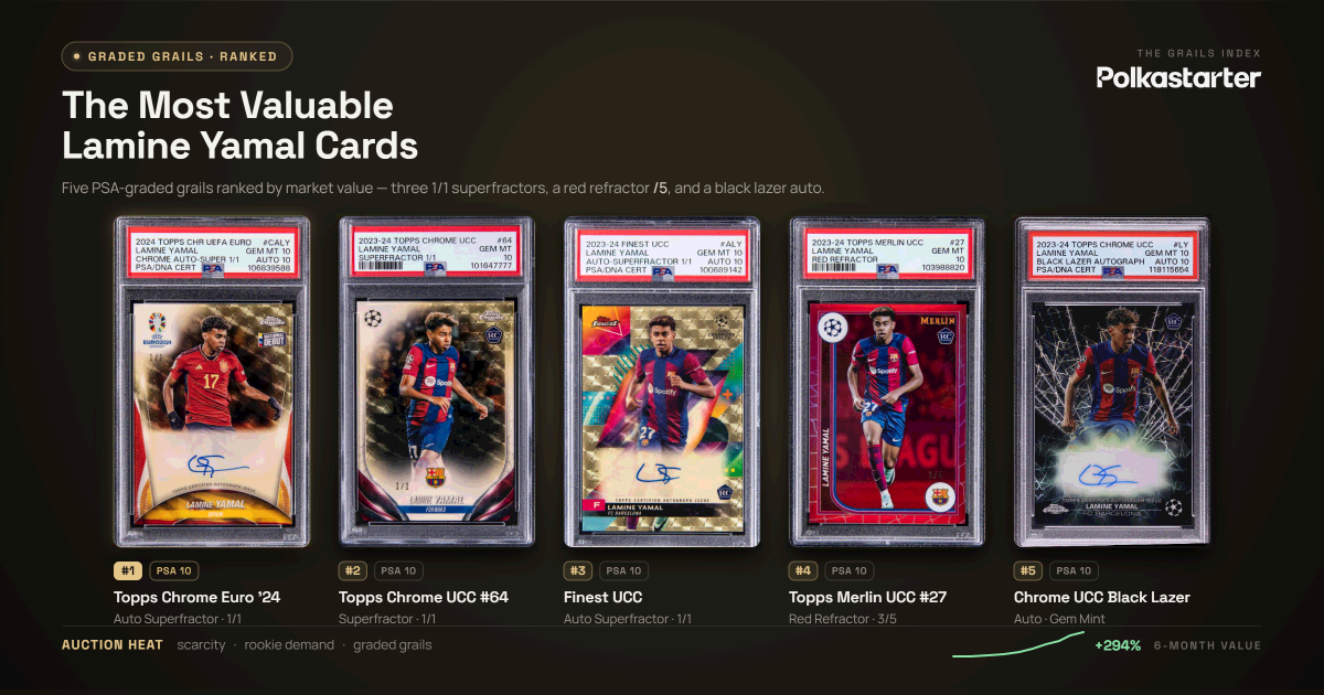 The Most Valuable Lamine Yamal Cards, The most valuable Lamine Yamal cards, led by his $396,500 Topps Chrome UEFA Euro Superfractor 1/1