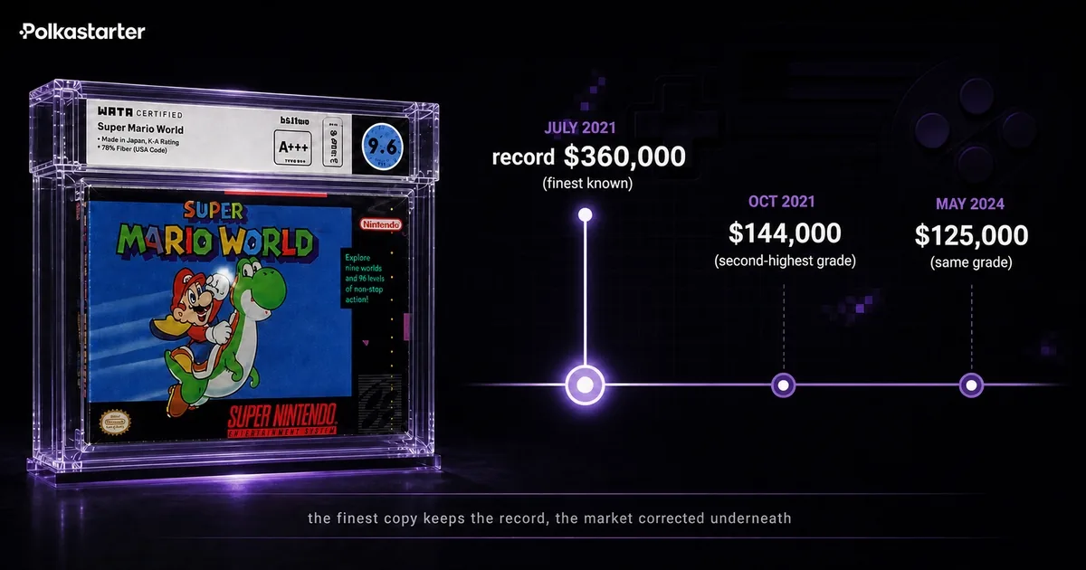 Sealed SNES: the Boom and the Correction. The sealed Super Mario World price timeline: the $360,000 record in July 2021 against the $125,000 comp in May 2024