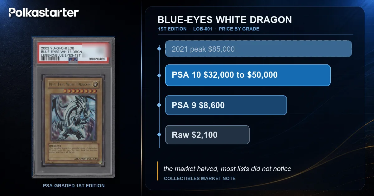 The Vintage Ladder, The 1st Edition Blue-Eyes White Dragon LOB-001 grade ladder with honest 2026 prices versus the 2021 peak