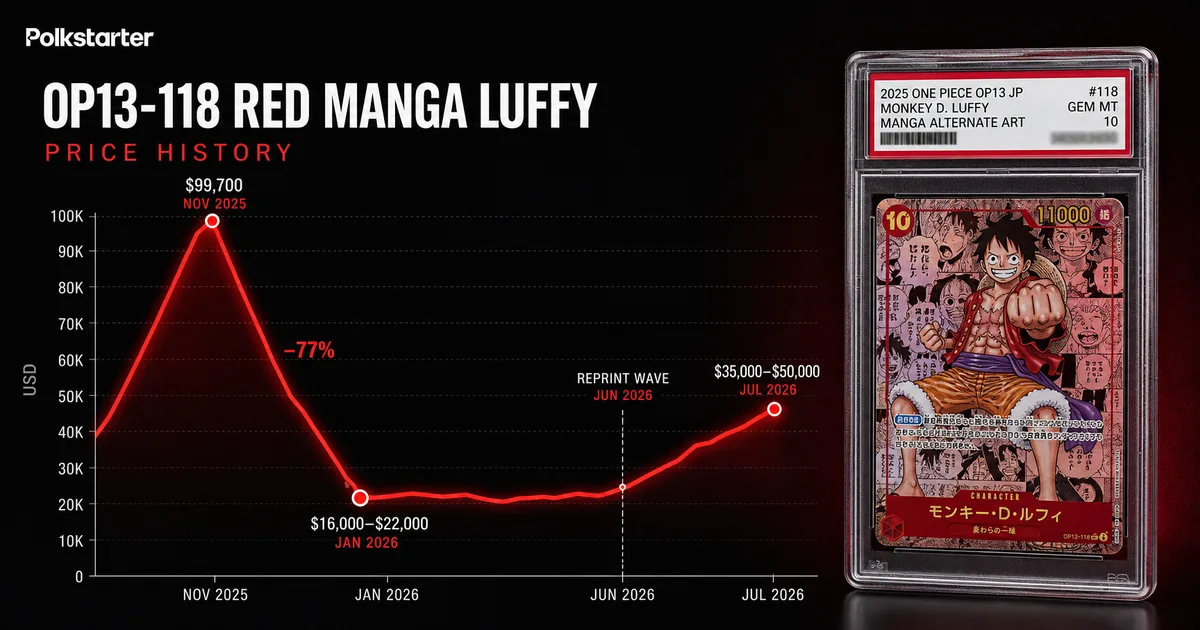 The OP13 Story, The OP13 Red Manga Luffy price arc: the $99,700 peak, the 77 percent crash, and the 2026 recovery
