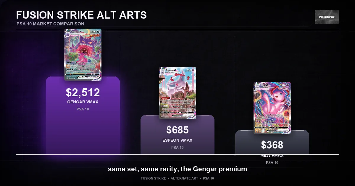 The Gengar Premium, Proven, The Gengar premium: Gengar VMAX Alt Art priced against the other Fusion Strike alternate arts