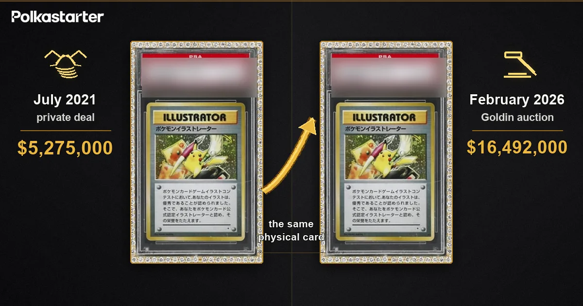 The Card That Appears Twice, The Pikachu Illustrator PSA 10 bought for $5.27 million in 2021 and sold for $16.49 million in 2026