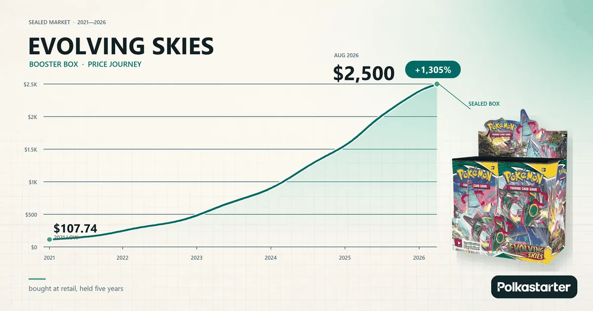 The Proven Holds, Evolving Skies booster box price growth from $107 at its low to about $2,500 in August 2026