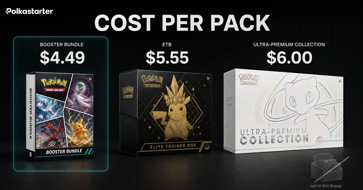 The Honest Math on Each Product, The 30th Celebration per-pack math: the booster bundle is the cheapest route to packs with no booster box in the lineup
