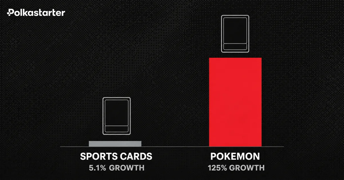 Pokemon Is the Target, Counterfeit growth by category: Pokemon fakes up 125 percent in a year against 5.1 percent for sports cards