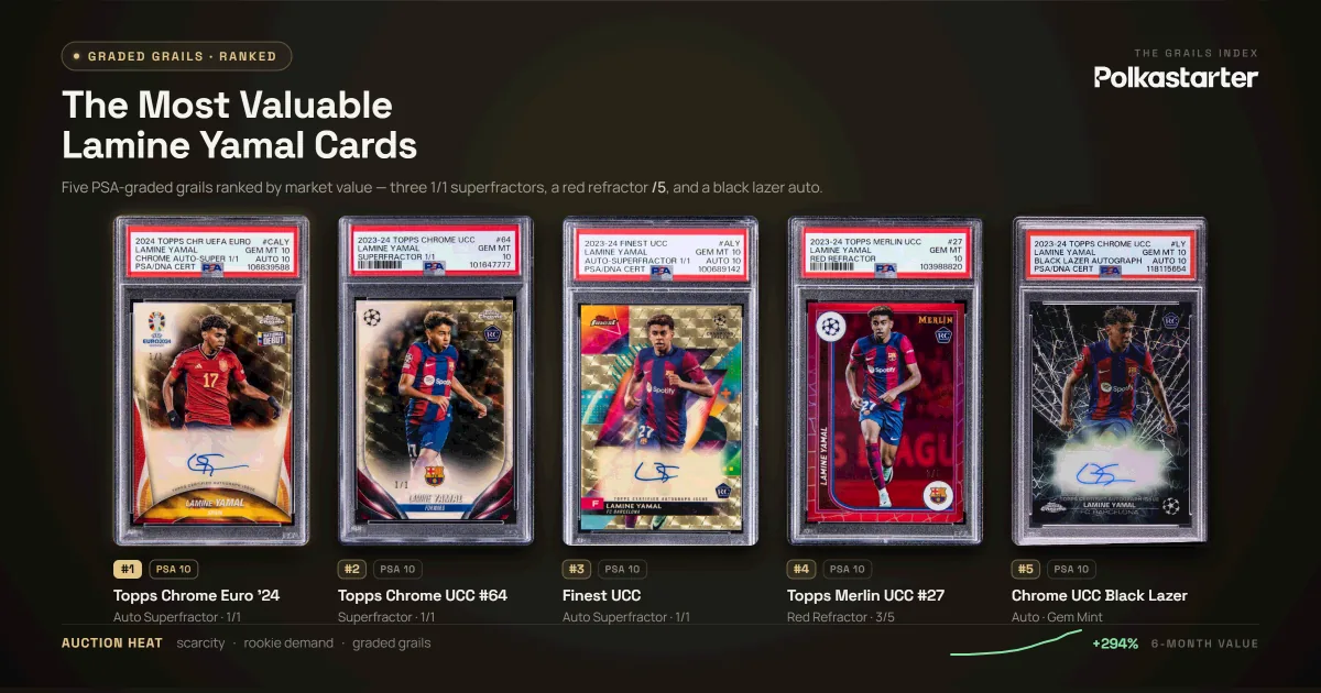 The Most Valuable Lamine Yamal Cards, The most valuable Lamine Yamal cards, led by his $396,500 Topps Chrome UEFA Euro Superfractor 1/1