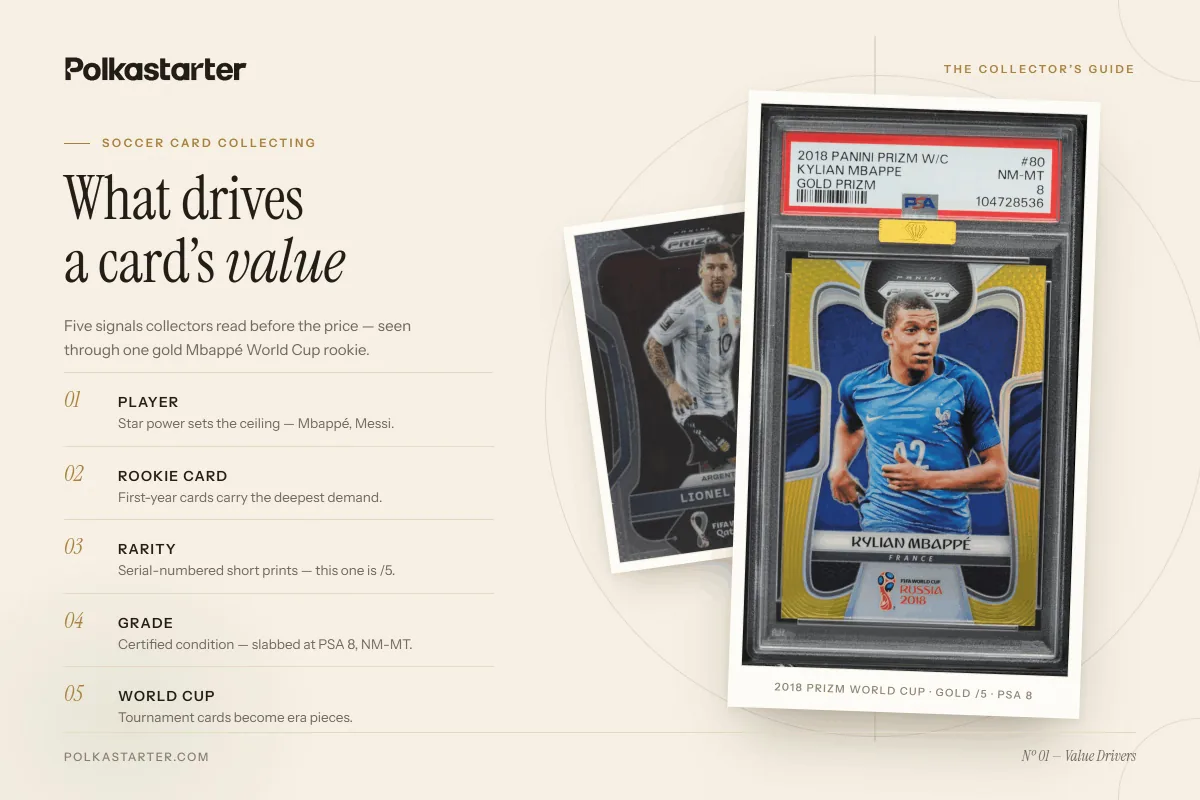 What Makes a Soccer Card Valuable, What drives soccer card value: player, rookie status, card numbering, grade, and World Cup significance