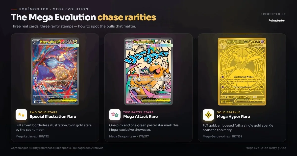 What Makes a Card a Chase Card, Mega Evolution chase rarities: Special Illustration Rare, Mega Attack Rare, and Mega Hyper Rare