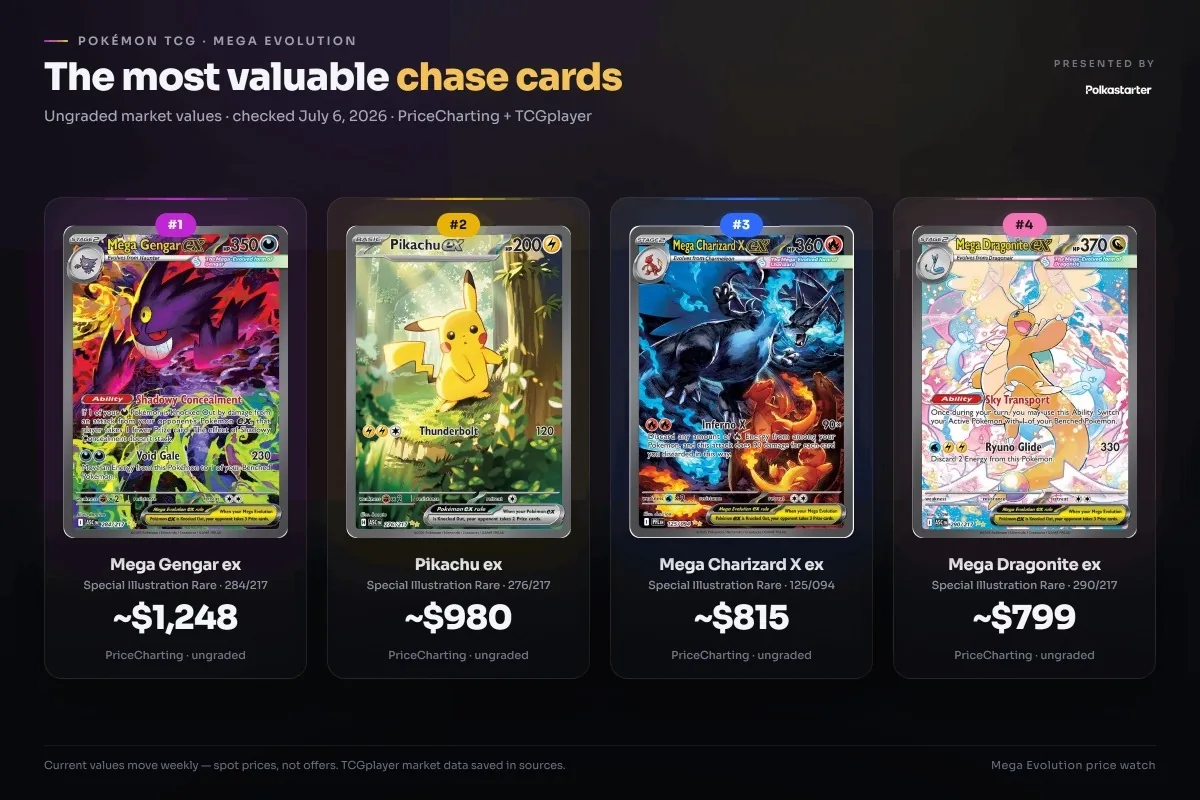 The Most Valuable Mega Evolution Chase Cards, A ranked lineup of Mega Evolution chase cards: Mega Gengar ex, Pikachu ex, Mega Dragonite ex, and Mega Charizard