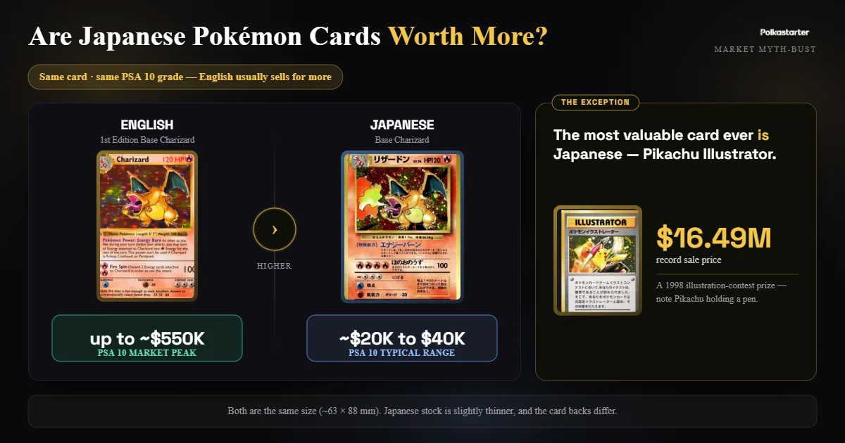 An English Pokémon card beside its Japanese version showing the English one usually sells for more
