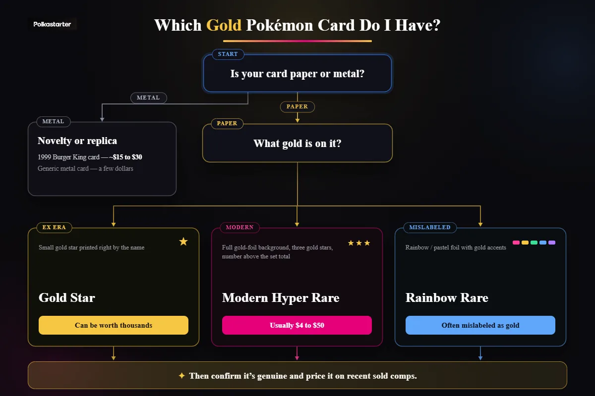 How to Tell Which Gold Card You Have" | `Decision flow for a gold Pokémon card: paper or metal, then which kind, then what it is worth