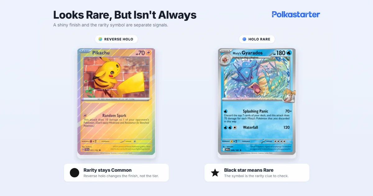 Looks Rare but Usually Isn't" | `A reverse holo card beside a true rare card showing why shine alone does not mean rare