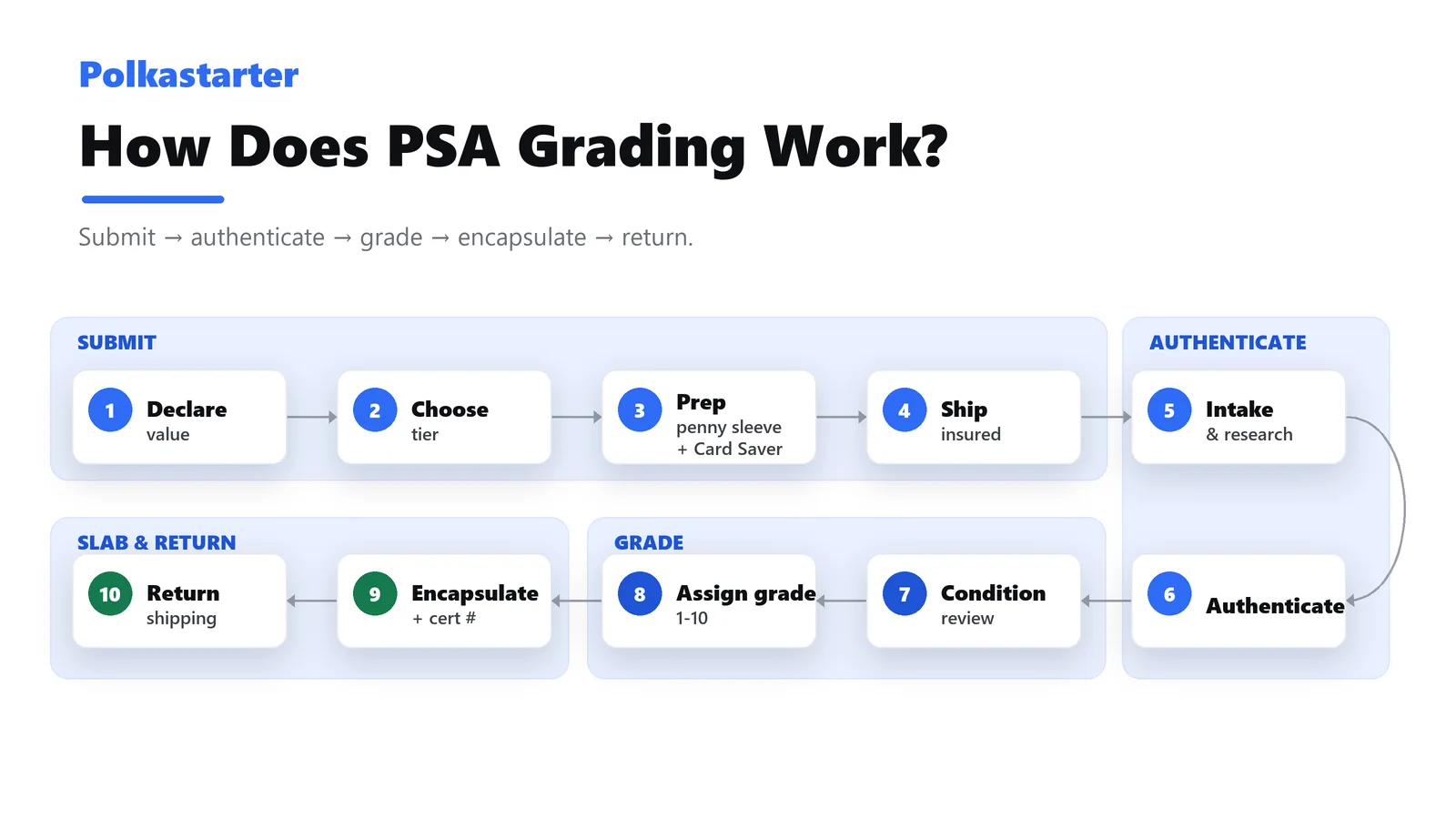 PSA grading process flow: submit, authenticate, assess condition, assign grade, encapsulate, return