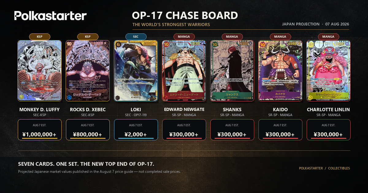 Japan's Opening Chase Board, OP-17 chase board showing Luffy SEC-KSP above 1,000,000 yen and Rocks D. Xebec SEC-KSP above 800,000 yen per the August 7 price guide