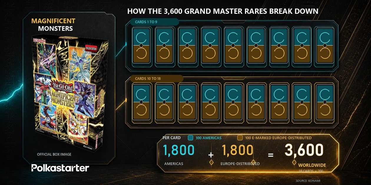 Magnificent Monsters Grand Master Rare count showing 1,800 Americas copies and 1,800 Europe-distributed copies