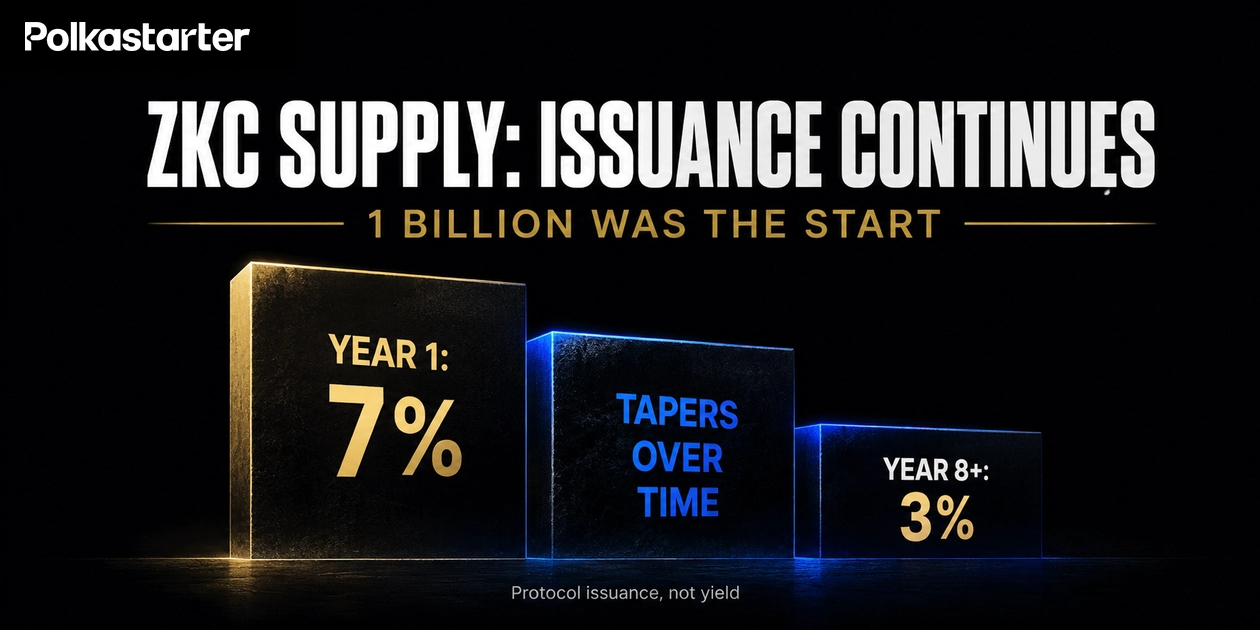 ZKC issuance diagram showing seven percent in year one tapering to three percent from year eight