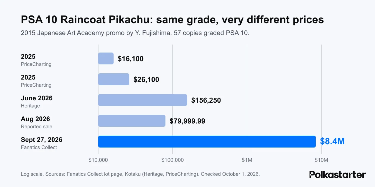 Chart of PSA 10 Raincoat Pikachu sale prices from $16,100 in 2025 to $8,400,000 in September 2026