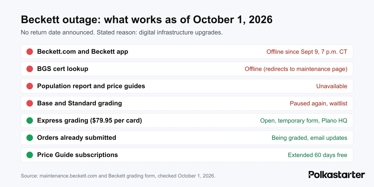 Status board showing which Beckett services are offline and which still work as of October 1, 2026