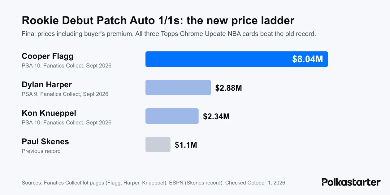 Bar chart of Rookie Debut Patch Auto 1/1 sales: Cooper Flagg $8.04M, Dylan Harper $2.88M, Kon Knueppel $2.34M, Paul Skenes $1.1M