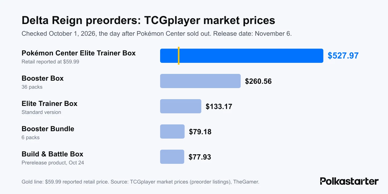 Bar chart of Delta Reign preorder market prices on TCGplayer, led by the Pokémon Center Elite Trainer Box at $527.97