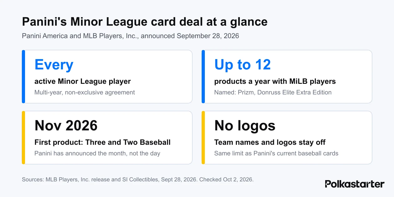 Graphic summarizing Panini's Minor League deal: every active MiLB player, up to 12 products a year, first product in November 2026, no team logos