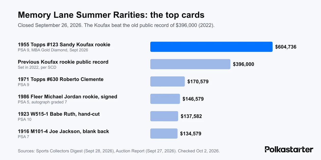 Bar chart of Memory Lane's top lots: Koufax rookie $604,736 against the old $396,000 record, then Clemente $170,579, Jordan $146,579, Ruth $137,582 and Joe Jackson $134,579