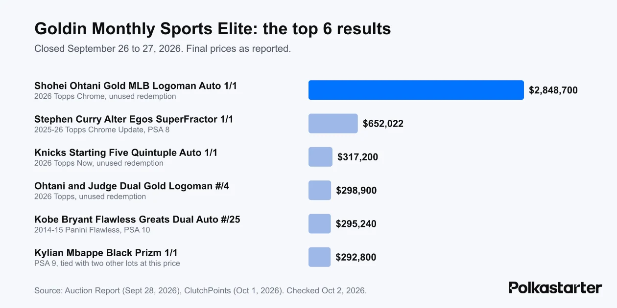 Bar chart of the top six Goldin results: Ohtani Gold Logoman $2,848,700, Curry Alter Egos $652,022, Knicks quintuple auto $317,200, Ohtani and Judge dual $298,900, Kobe Flawless $295,240, Mbappe Black Prizm $292,800