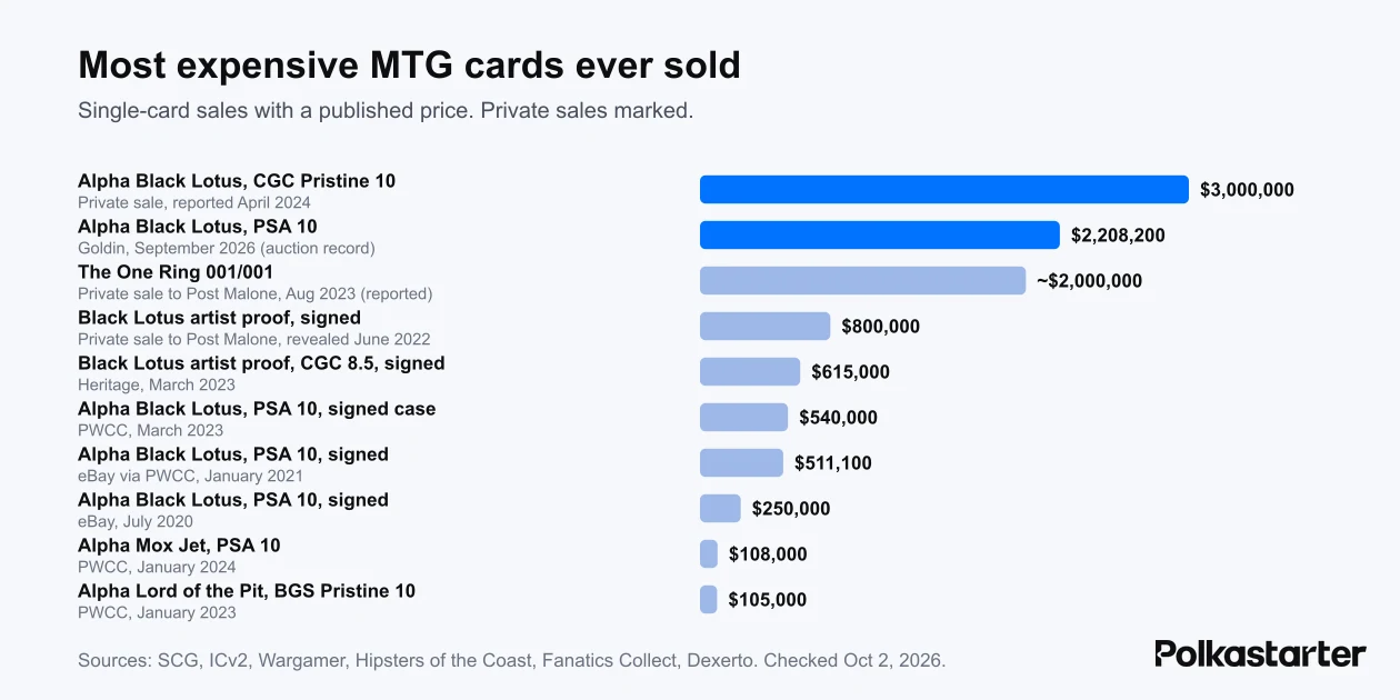Bar chart of the 10 most expensive Magic: The Gathering card sales, led by a $3 million CGC Pristine 10 Alpha Black Lotus and the $2,208,200 PSA 10 Alpha Black Lotus