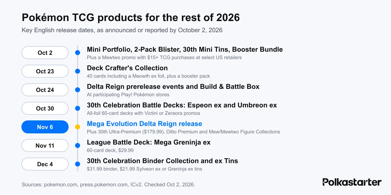 Timeline of Pokémon TCG products for the rest of 2026, from October 2 products to the December 4 Binder Collection and ex Tins