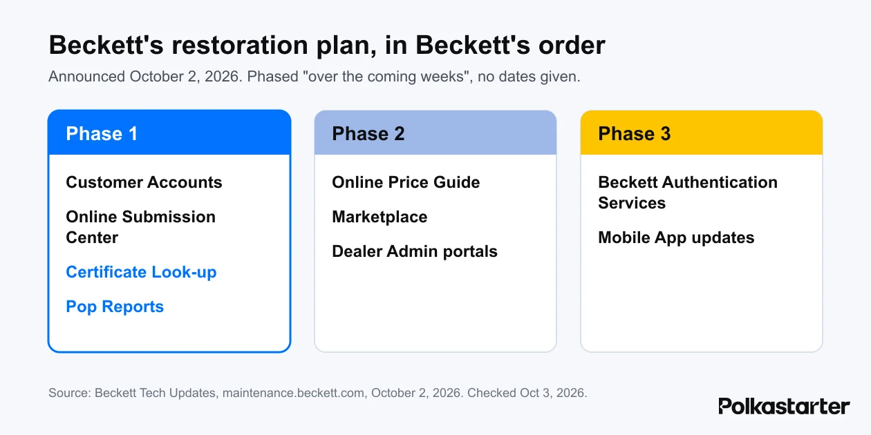 Graphic of Beckett's three-phase restoration plan, with Certificate Look-up and Pop Reports in Phase 1