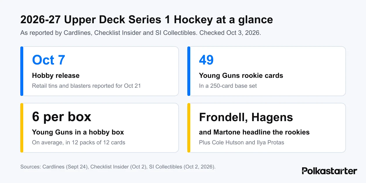 Graphic summarizing 2026-27 Upper Deck Series 1 Hockey: October 7 hobby release, 49 Young Guns, six per hobby box, Frondell, Hagens and Martone headlining