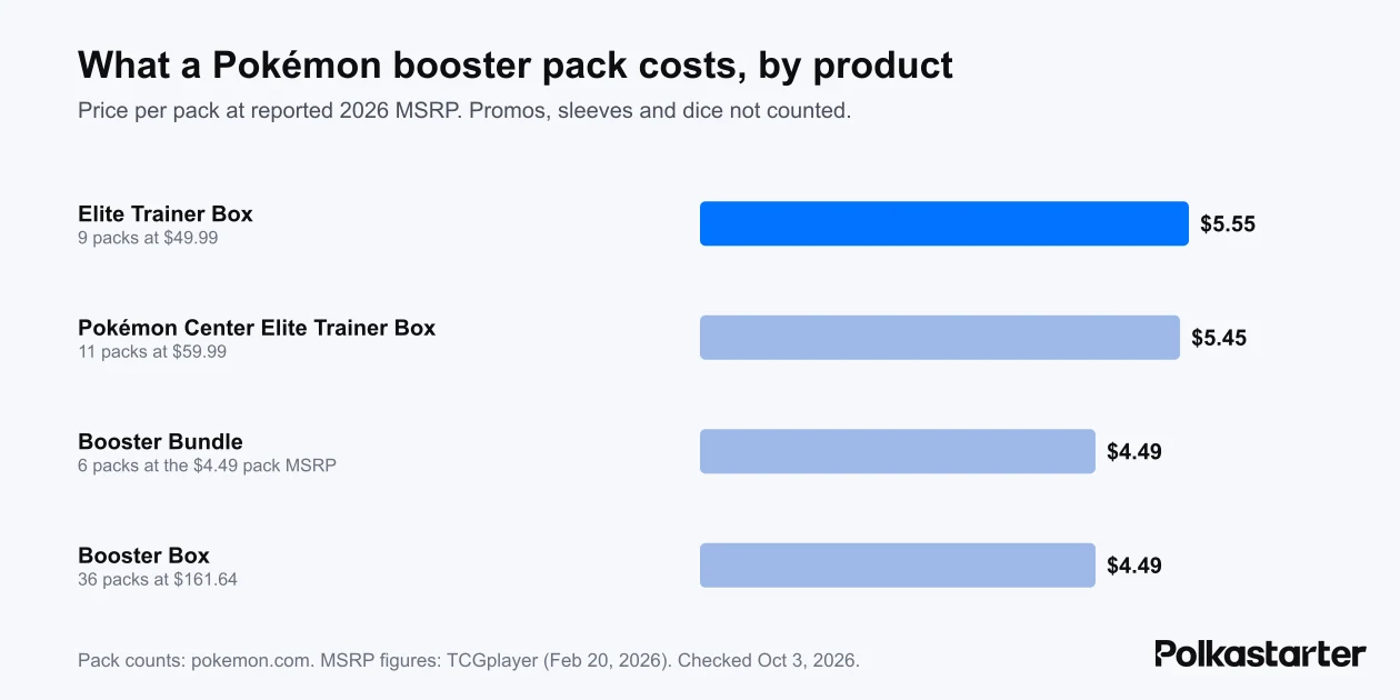 Bar chart of price per booster pack at 2026 MSRP: Elite Trainer Box $5.55, Pokémon Center ETB $5.45, Booster Bundle $4.49, Booster Box $4.49