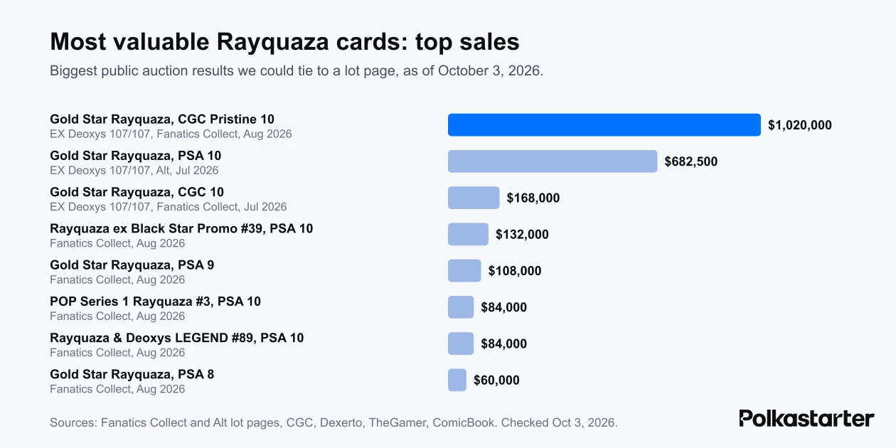 Bar chart of the most valuable Rayquaza card sales, led by the $1,020,000 CGC Pristine 10 Gold Star Rayquaza and the $682,500 PSA 10