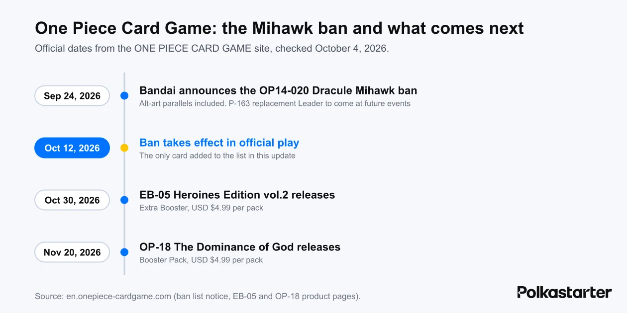 Timeline of the Mihawk ban announced September 24 and effective October 12, followed by EB-05 on October 30 and OP-18 on November 20, 2026