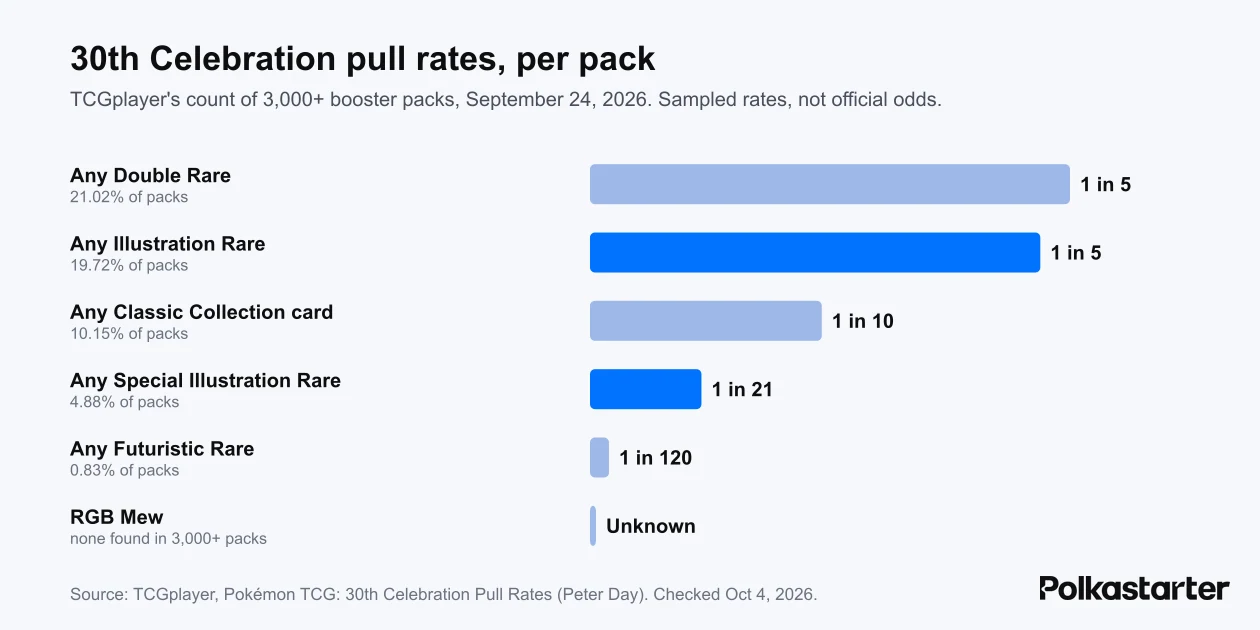 Bar chart of Pokémon 30th Celebration pull rates per pack: Double Rare and Illustration Rare 1 in 5, Classic Collection 1 in 10, Special Illustration Rare 1 in 21, Futuristic Rare 1 in 120, RGB Mew unknown
