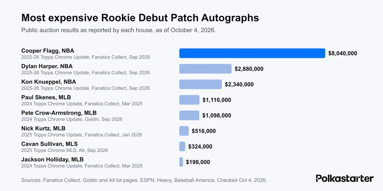 Bar chart of the most expensive Rookie Debut Patch Autograph sales across the NBA, MLB and MLS, led by Cooper Flagg at $8,040,000