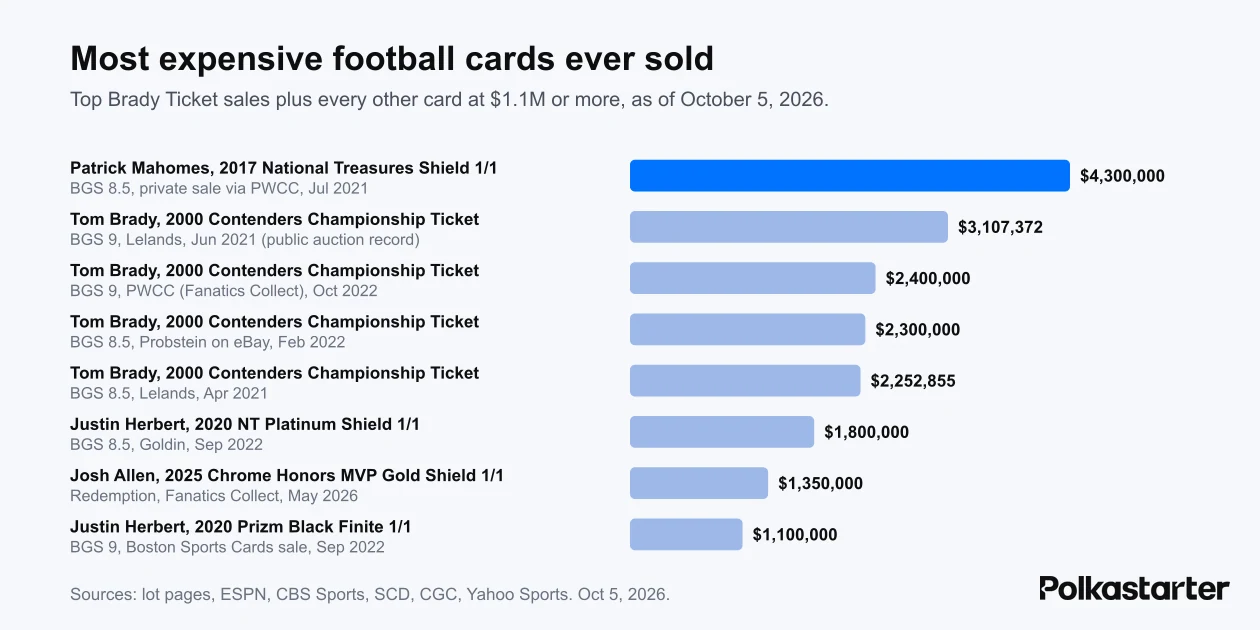 Bar chart of the most expensive football cards ever sold, led by the $4.3 million Patrick Mahomes National Treasures Shield 1/1