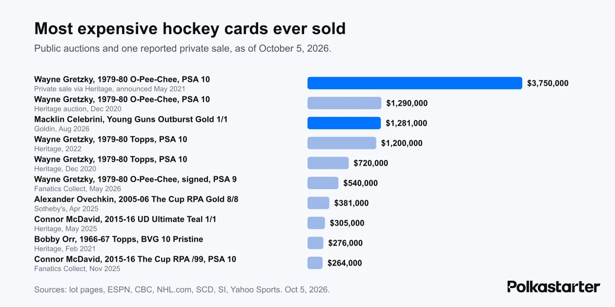 Bar chart of the most expensive hockey cards ever sold, led by the $3.75 million Wayne Gretzky O-Pee-Chee PSA 10