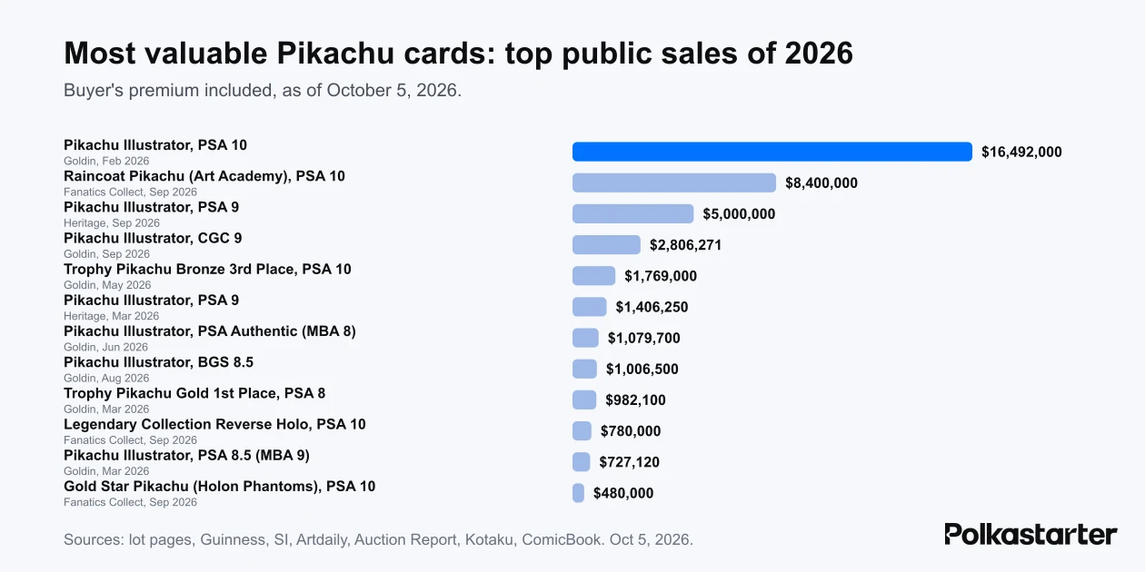Bar chart of the most valuable Pikachu card sales, led by the $16,492,000 PSA 10 Pikachu Illustrator